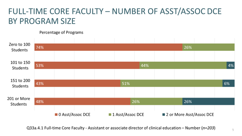 Assistant DCEs & DPT student size from ACAPT Institutional Profile Survey 2022