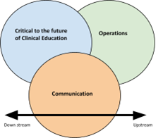 Clinical education commission themes
