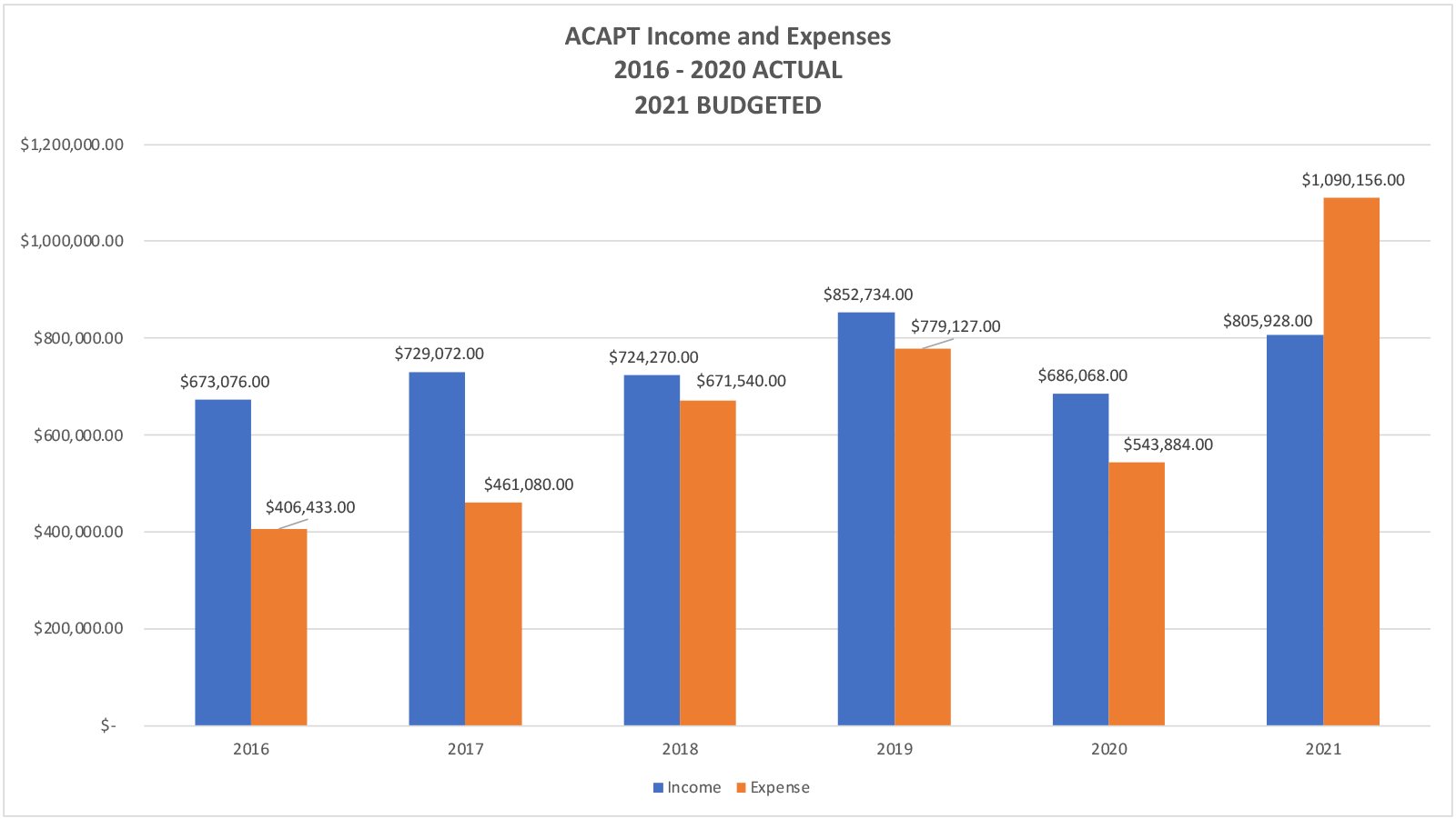 ACAPT_Cash_and_Investment_Trends