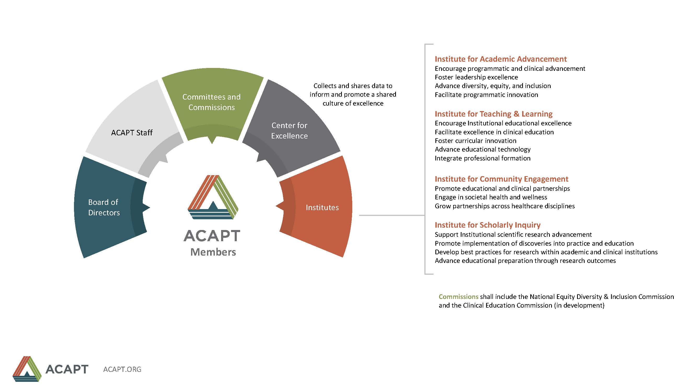 ACAPT Structure overview