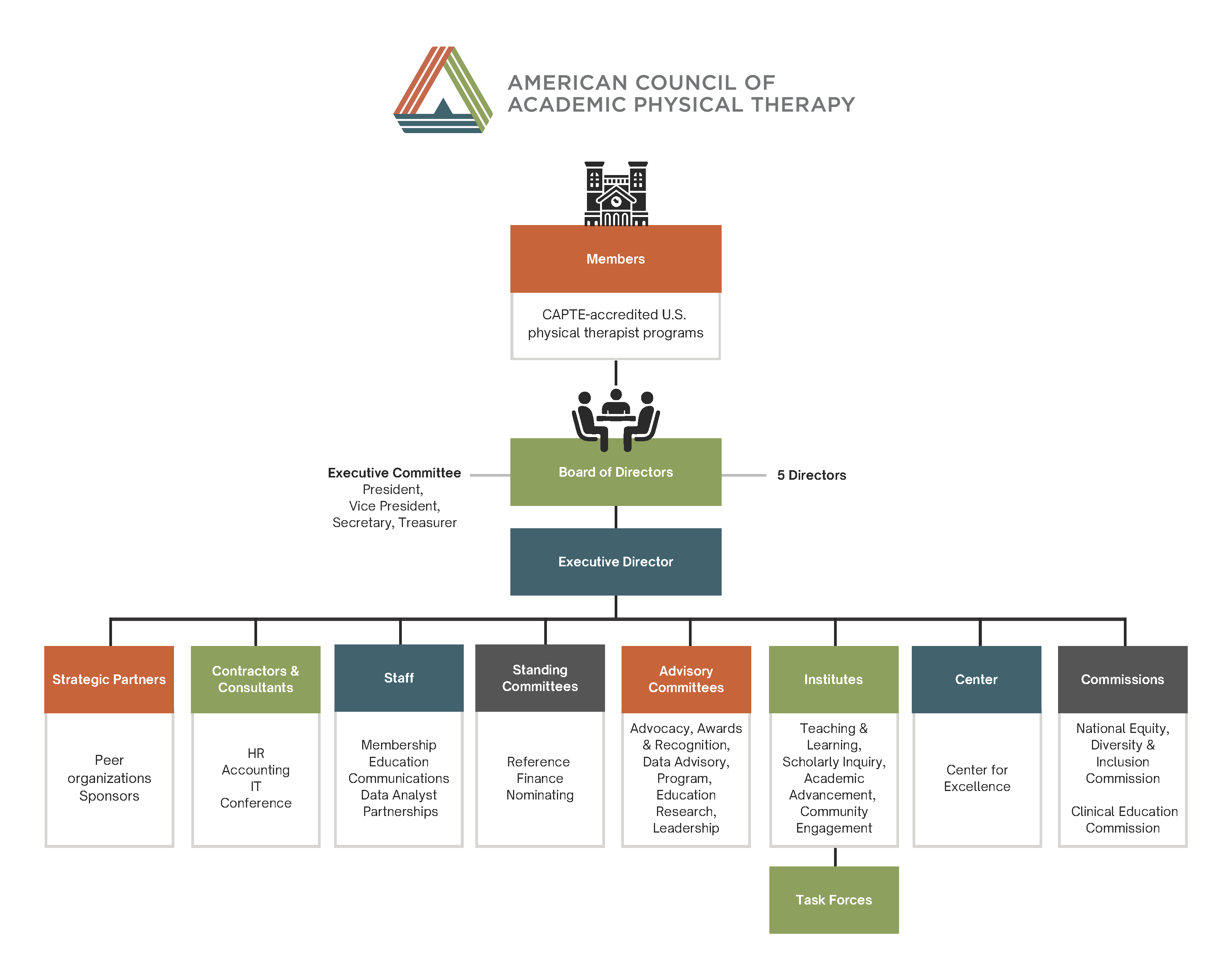 ACAPT org chart (11 x 8.5 in) 6563