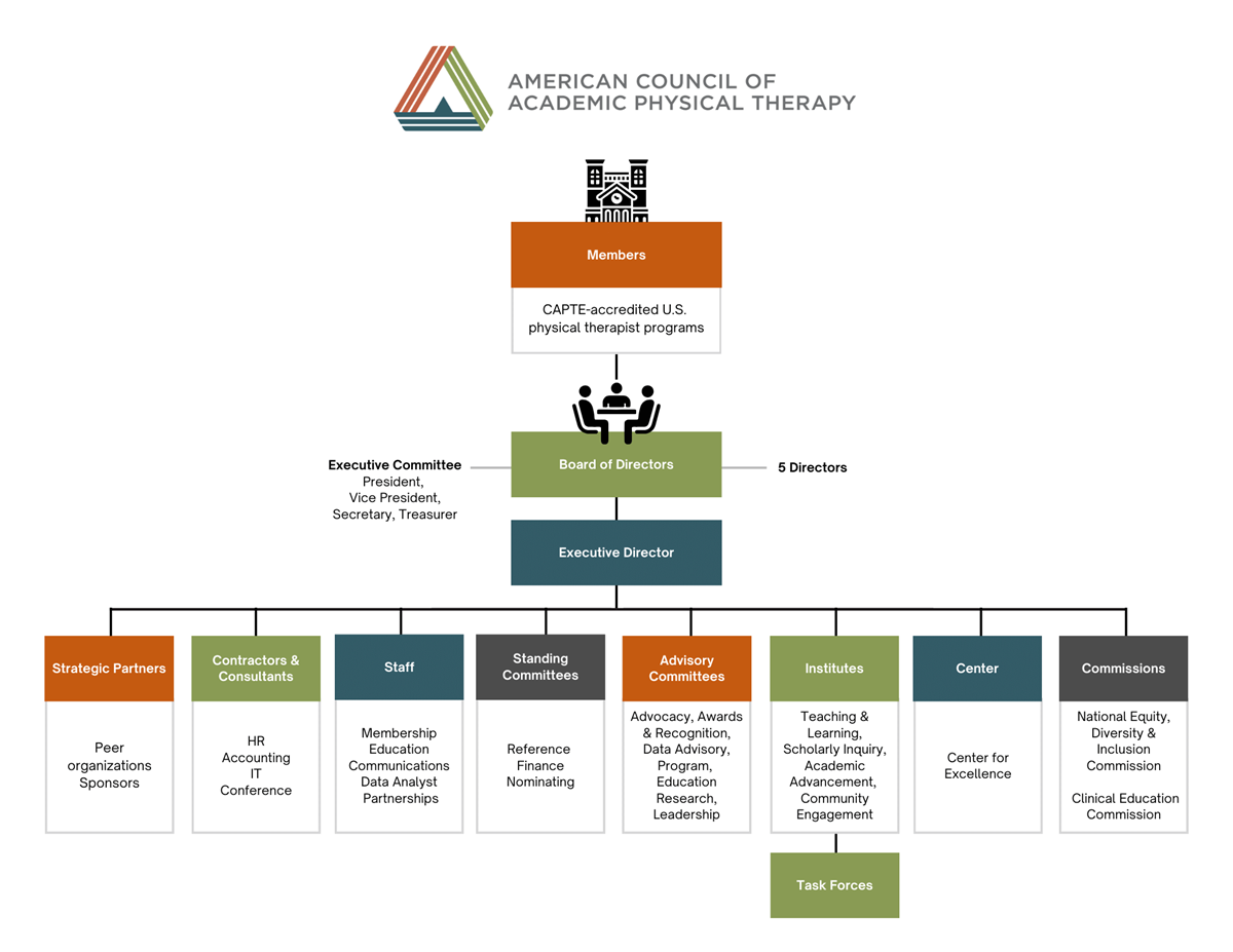 ACAPT organizational chart 2023