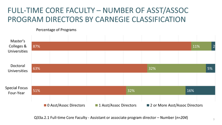 Assistant program directors ACAPT 2022 Institutional Profile Survey
