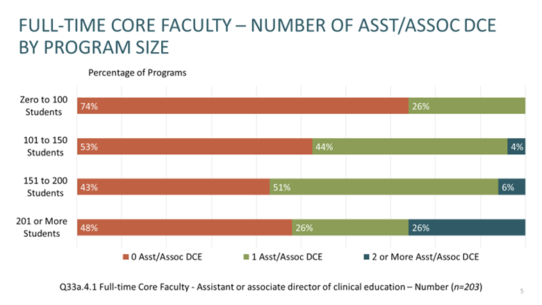 Assistant Program Directors by program size