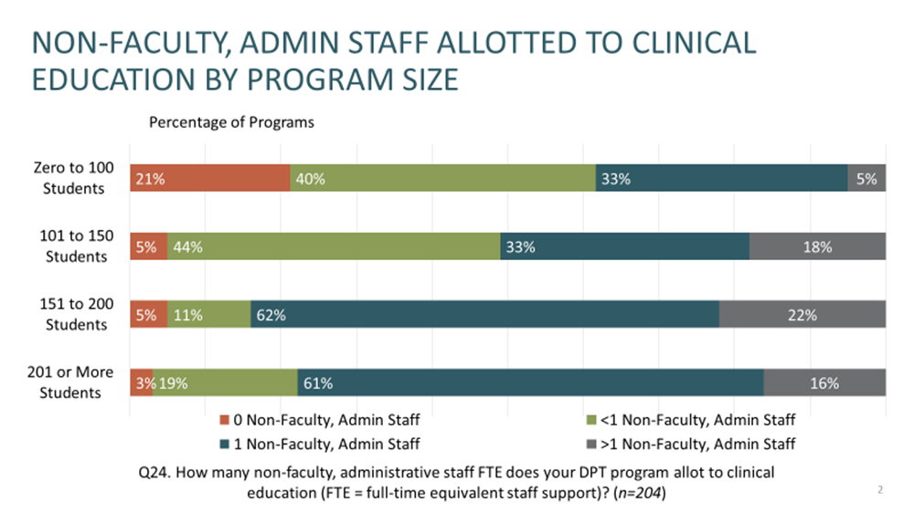 Clinical education admin staff ACAPT 2022 Institutional Profile Survey