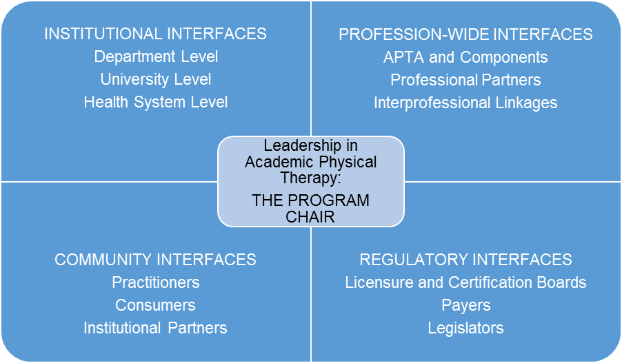Physical Therapy Program Chair Responsibilities & Interfaces